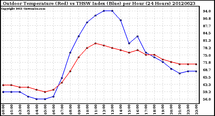 Milwaukee Weather Outdoor Temperature (Red)<br>vs THSW Index (Blue)<br>per Hour<br>(24 Hours)