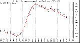 Milwaukee Weather Outdoor Temperature<br>per Hour<br>(24 Hours)