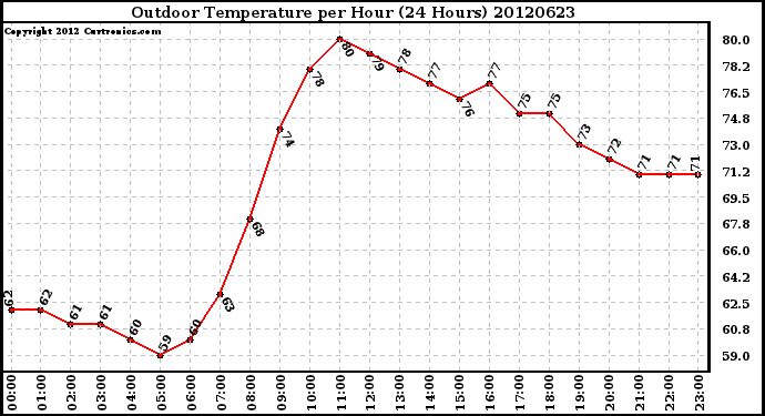 Milwaukee Weather Outdoor Temperature<br>per Hour<br>(24 Hours)