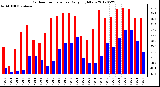 Milwaukee Weather Outdoor Temperature<br>Daily High/Low