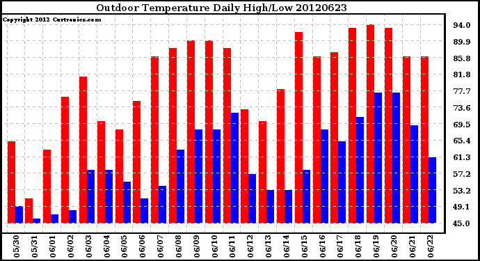 Milwaukee Weather Outdoor Temperature<br>Daily High/Low