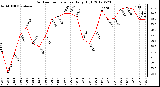 Milwaukee Weather Outdoor Temperature<br>Daily High