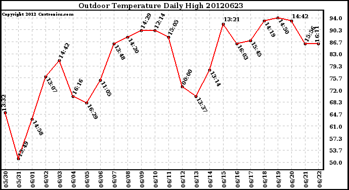 Milwaukee Weather Outdoor Temperature<br>Daily High