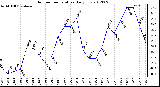 Milwaukee Weather Outdoor Temperature<br>Daily Low