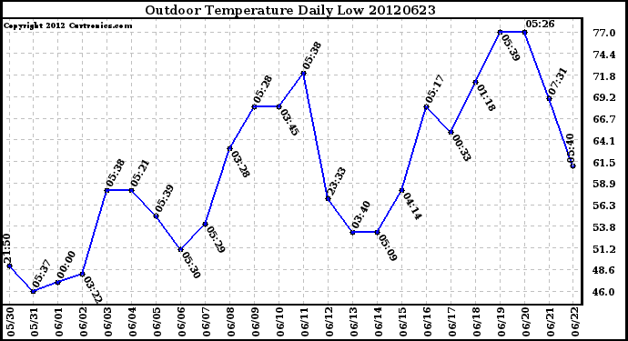 Milwaukee Weather Outdoor Temperature<br>Daily Low