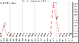 Milwaukee Weather Rain<br>By Day<br>(Inches)