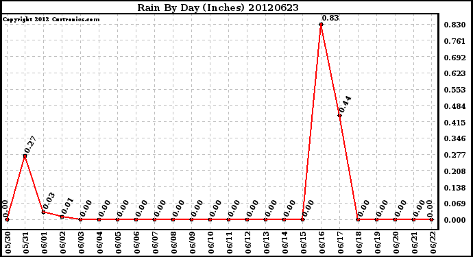 Milwaukee Weather Rain<br>By Day<br>(Inches)