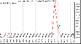 Milwaukee Weather Rain Rate<br>Daily High<br>(Inches/Hour)