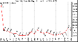 Milwaukee Weather Rain Rate<br>Monthly High<br>(Inches/Hour)