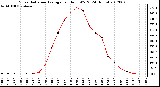 Milwaukee Weather Solar Radiation Average<br>per Hour W/m2<br>(24 Hours)