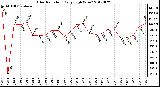 Milwaukee Weather Solar Radiation<br>Daily High W/m2