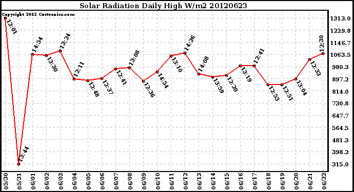 Milwaukee Weather Solar Radiation<br>Daily High W/m2