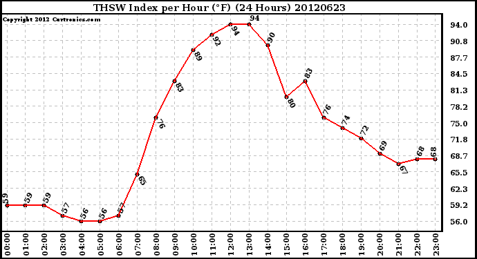 Milwaukee Weather THSW Index<br>per Hour (F)<br>(24 Hours)