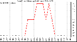 Milwaukee Weather Wind Speed<br>Average<br>(24 Hours)