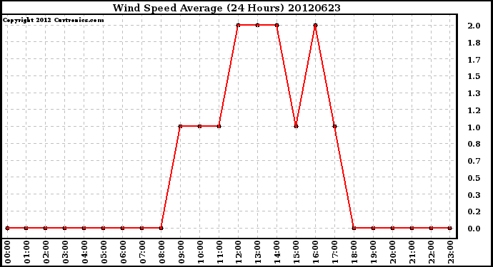 Milwaukee Weather Wind Speed<br>Average<br>(24 Hours)