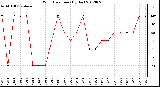 Milwaukee Weather Wind Direction<br>(By Day)