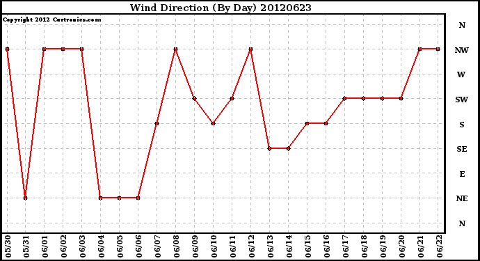 Milwaukee Weather Wind Direction<br>(By Day)