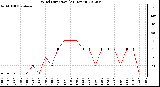 Milwaukee Weather Wind Direction<br>(24 Hours)