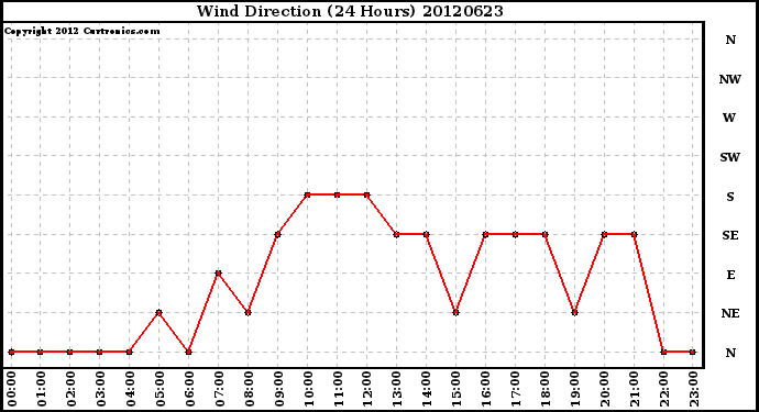 Milwaukee Weather Wind Direction<br>(24 Hours)