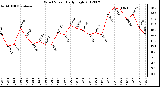 Milwaukee Weather Wind Speed<br>Daily High