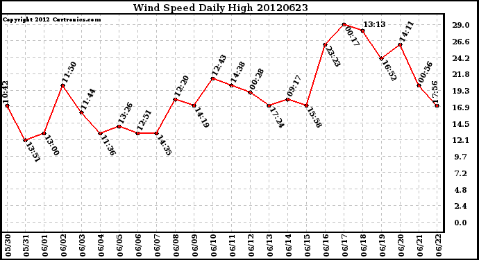 Milwaukee Weather Wind Speed<br>Daily High