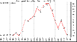 Milwaukee Weather Wind Speed<br>Hourly High<br>(24 Hours)