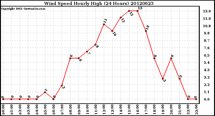 Milwaukee Weather Wind Speed<br>Hourly High<br>(24 Hours)