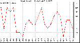 Milwaukee Weather Wind Direction<br>Daily High