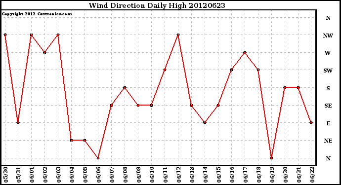 Milwaukee Weather Wind Direction<br>Daily High