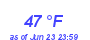 Milwaukee WeatherWind Chill Low Month