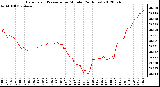 Milwaukee Weather Barometric Pressure<br>per Minute<br>(24 Hours)