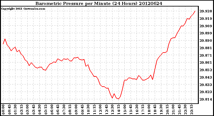 Milwaukee Weather Barometric Pressure<br>per Minute<br>(24 Hours)