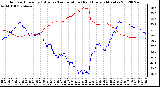 Milwaukee Weather Outdoor Humidity (Blue)<br>vs Temperature (Red)<br>Every 5 Minutes