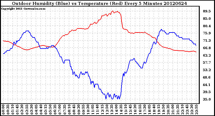 Milwaukee Weather Outdoor Humidity (Blue)<br>vs Temperature (Red)<br>Every 5 Minutes