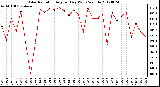 Milwaukee Weather Solar Radiation<br>Avg per Day W/m2/minute