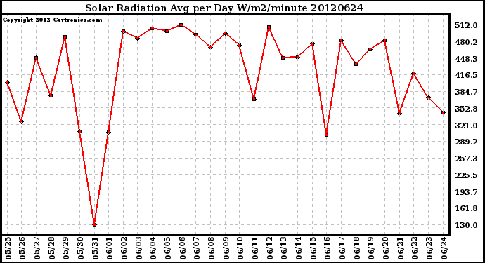 Milwaukee Weather Solar Radiation<br>Avg per Day W/m2/minute