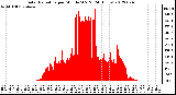 Milwaukee Weather Solar Radiation<br>per Minute W/m2<br>(24 Hours)