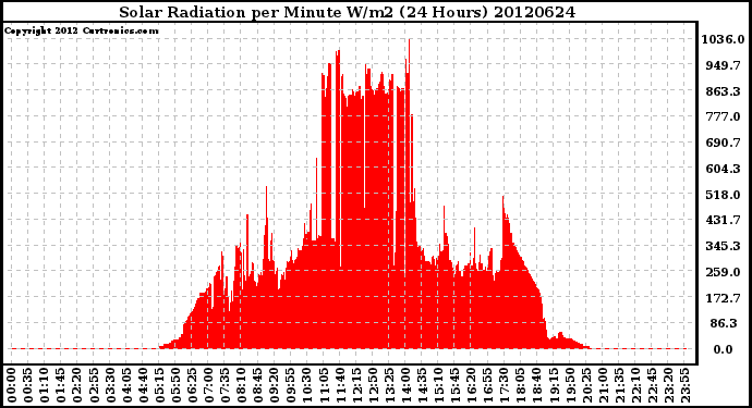 Milwaukee Weather Solar Radiation<br>per Minute W/m2<br>(24 Hours)