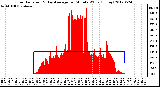 Milwaukee Weather Solar Radiation<br>& Day Average<br>per Minute W/m2<br>(Today)