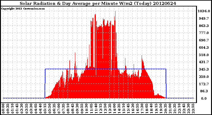 Milwaukee Weather Solar Radiation<br>& Day Average<br>per Minute W/m2<br>(Today)