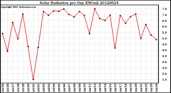 Milwaukee Weather Solar Radiation<br>per Day KW/m2