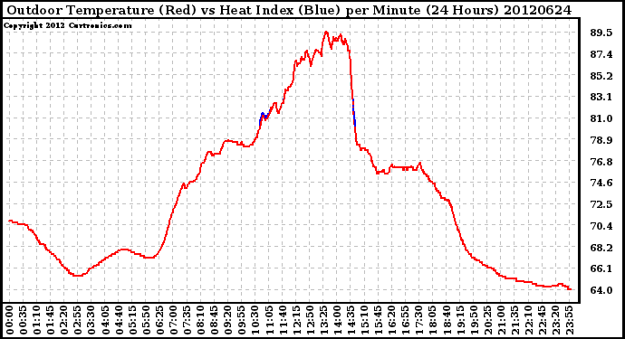 Milwaukee Weather Outdoor Temperature (Red)<br>vs Heat Index (Blue)<br>per Minute<br>(24 Hours)