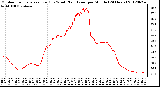 Milwaukee Weather Outdoor Temperature (Red)<br>vs Wind Chill (Blue)<br>per Minute<br>(24 Hours)