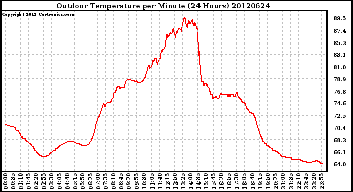 Milwaukee Weather Outdoor Temperature<br>per Minute<br>(24 Hours)