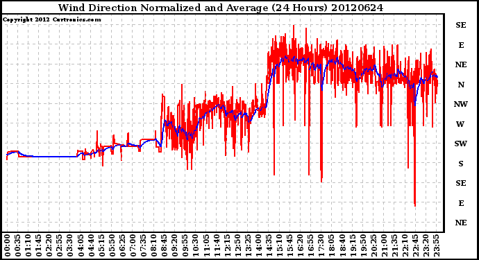 Milwaukee Weather Wind Direction<br>Normalized and Average<br>(24 Hours)