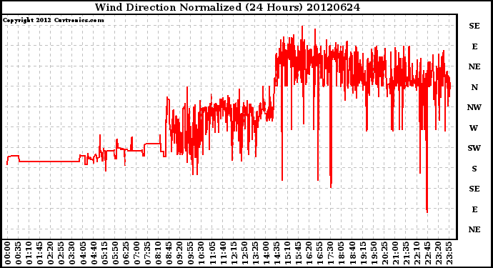 Milwaukee Weather Wind Direction<br>Normalized<br>(24 Hours)