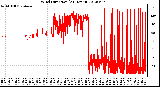 Milwaukee Weather Wind Direction<br>(24 Hours)