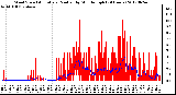 Milwaukee Weather Wind Speed<br>Actual and Median<br>by Minute mph<br>(24 Hours)