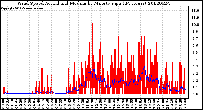 Milwaukee Weather Wind Speed<br>Actual and Median<br>by Minute mph<br>(24 Hours)