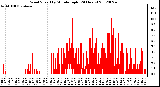 Milwaukee Weather Wind Speed<br>by Minute mph<br>(24 Hours)